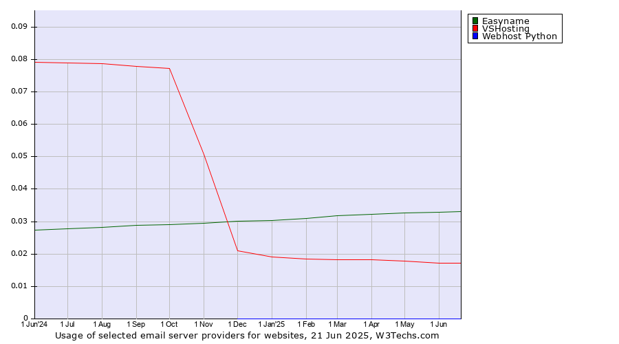 Historical trends in the usage of Easyname vs. VSHosting vs. Webhost Python