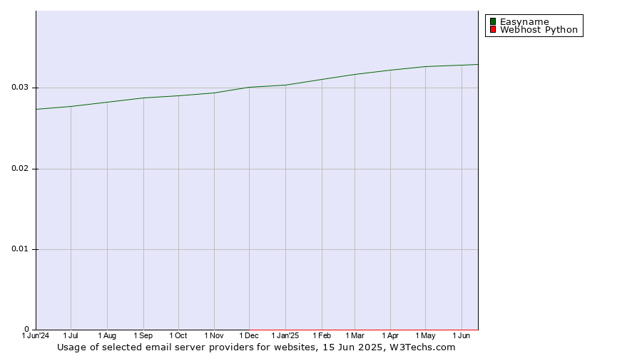 Historical trends in the usage of Easyname vs. Webhost Python