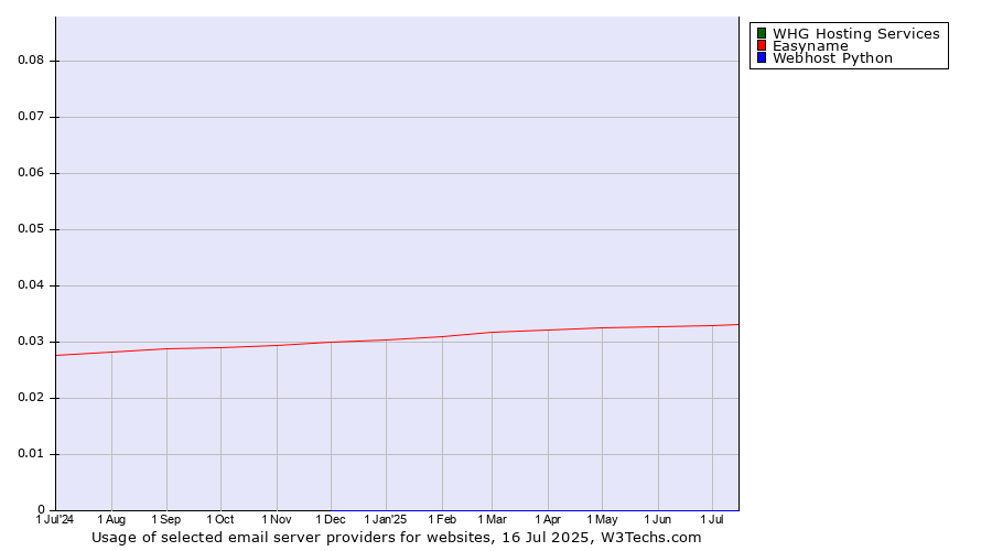 Historical trends in the usage of WHG Hosting Services vs. Easyname vs. Webhost Python