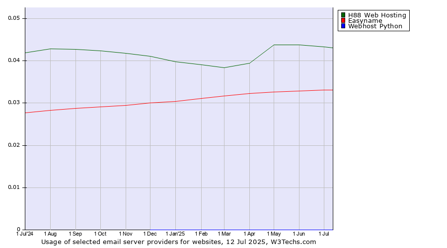 Historical trends in the usage of H88 Web Hosting vs. Easyname vs. Webhost Python