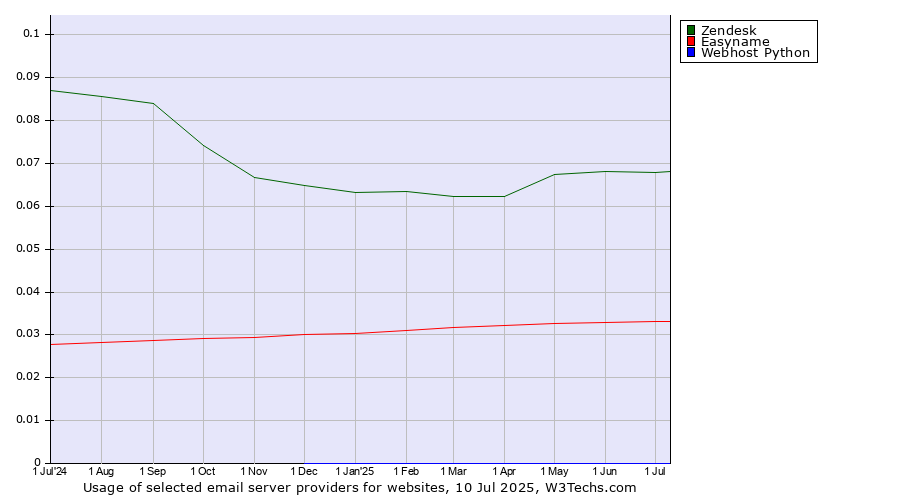 Historical trends in the usage of Zendesk vs. Easyname vs. Webhost Python