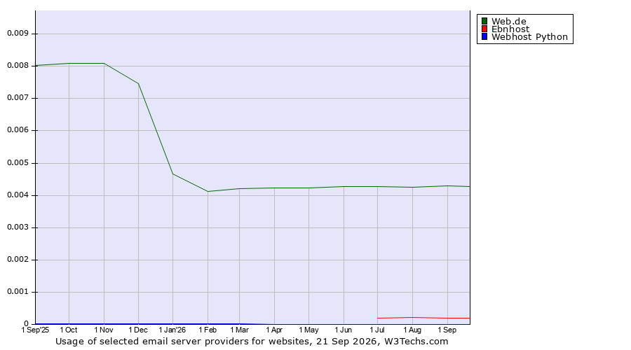 Historical trends in the usage of Web.de vs. Ebnhost vs. Webhost Python