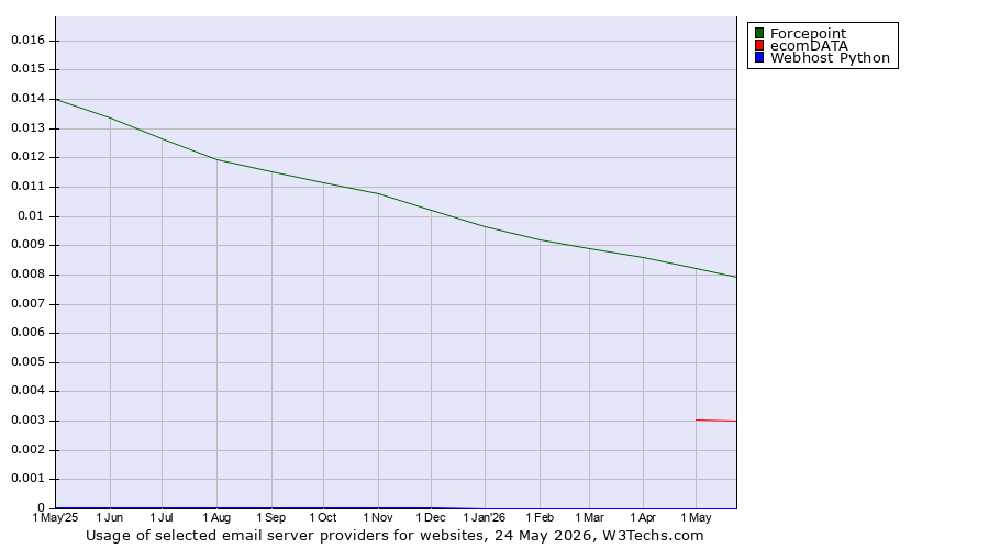 Historical trends in the usage of Forcepoint vs. ecomDATA vs. Webhost Python