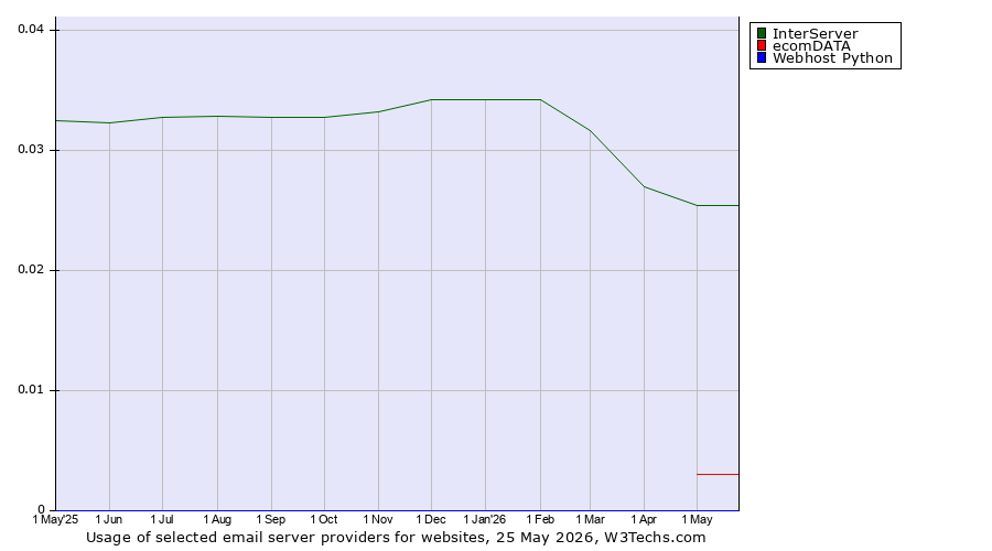Historical trends in the usage of InterServer vs. ecomDATA vs. Webhost Python