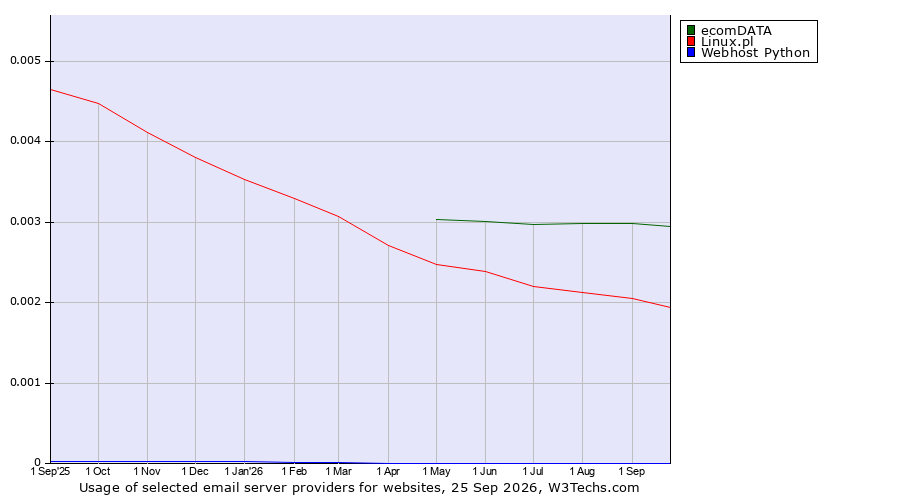 Historical trends in the usage of ecomDATA vs. Linux.pl vs. Webhost Python