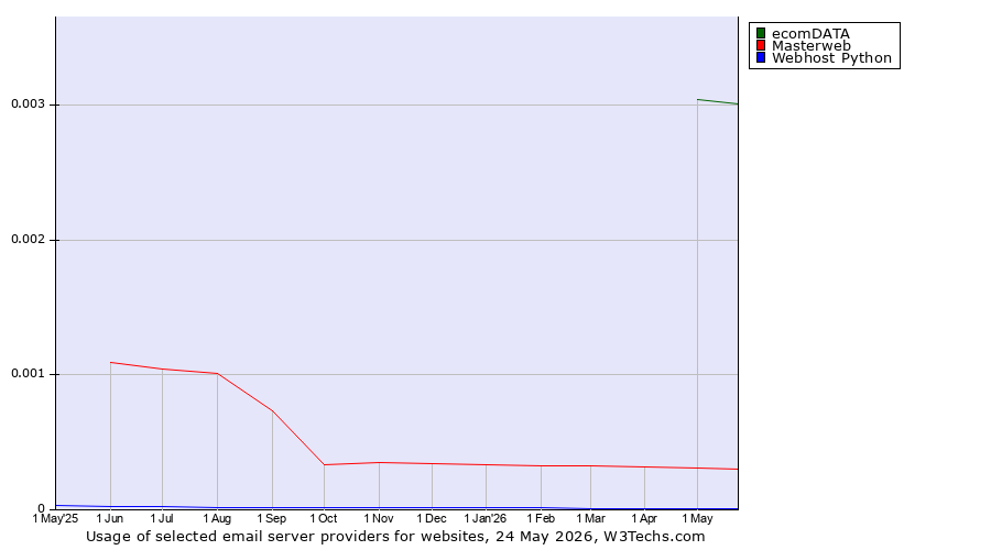 Historical trends in the usage of ecomDATA vs. Masterweb vs. Webhost Python