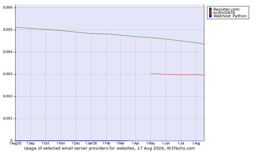 Historical trends in the usage of Register.com vs. ecomDATA vs. Webhost Python