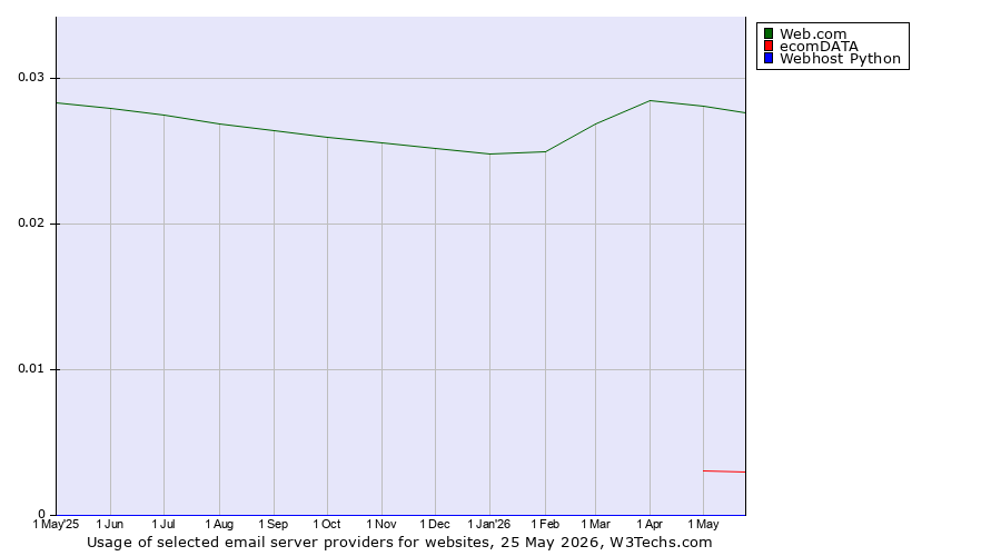 Historical trends in the usage of Web.com vs. ecomDATA vs. Webhost Python