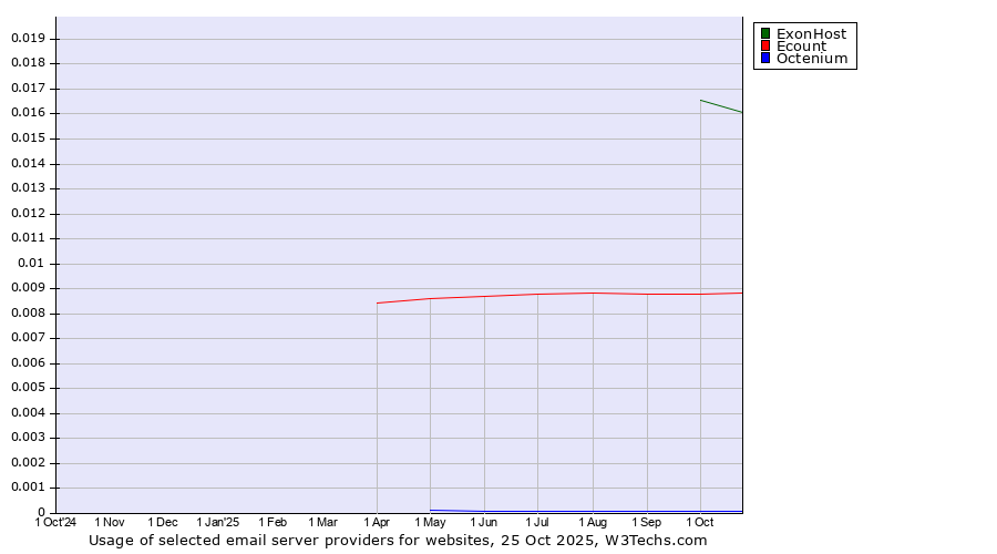 Historical trends in the usage of ExonHost vs. Ecount vs. Octenium