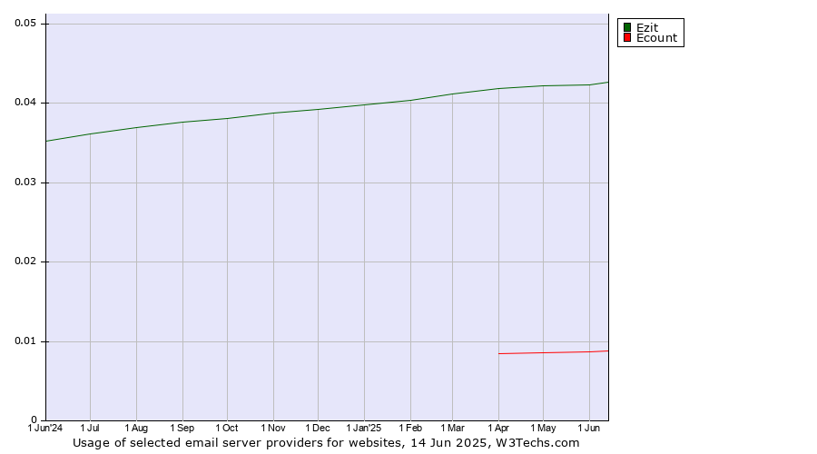 Historical trends in the usage of Ezit vs. Ecount