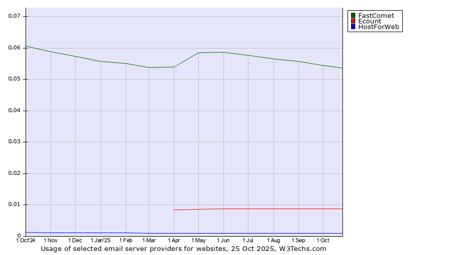 Historical trends in the usage of FastComet vs. Ecount vs. HostForWeb