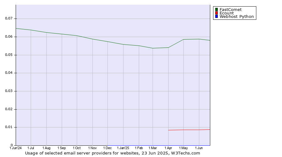 Historical trends in the usage of FastComet vs. Ecount vs. Webhost Python