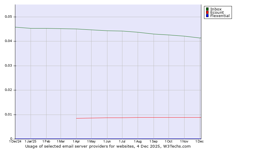 Historical trends in the usage of Inbox vs. Ecount vs. Flexential