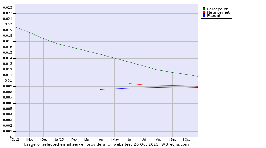 Historical trends in the usage of Forcepoint vs. Netinternet vs. Ecount