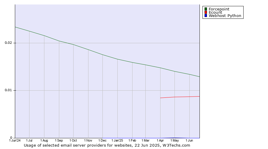 Historical trends in the usage of Forcepoint vs. Ecount vs. Webhost Python