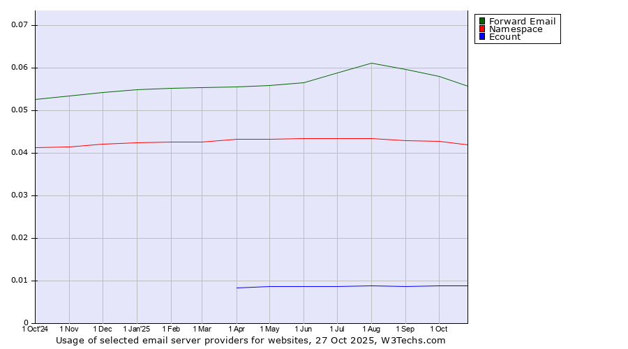 Historical trends in the usage of Forward Email vs. Namespace vs. Ecount
