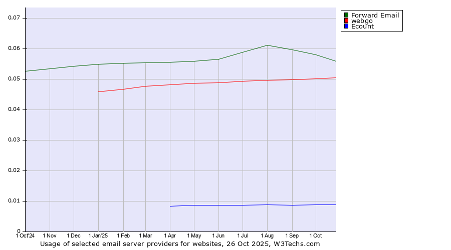 Historical trends in the usage of Forward Email vs. webgo vs. Ecount