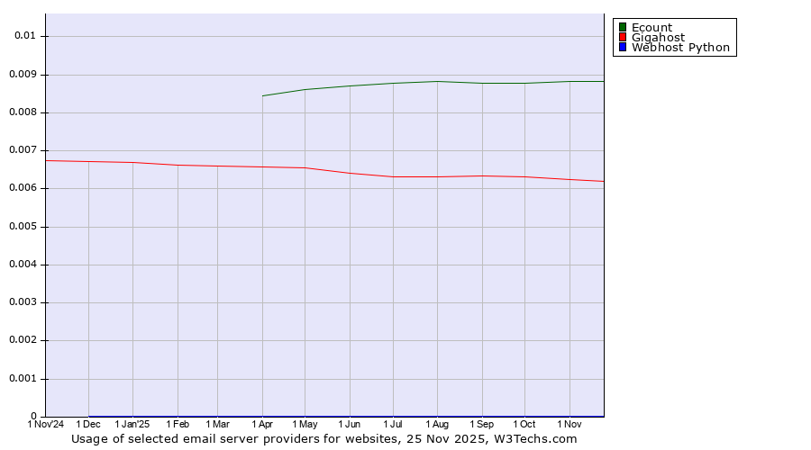 Historical trends in the usage of Ecount vs. Gigahost vs. Webhost Python