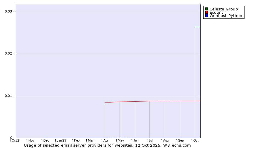 Historical trends in the usage of Celeste Group vs. Ecount vs. Webhost Python