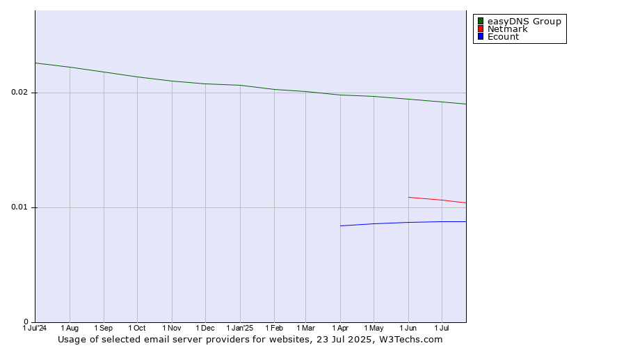 Historical trends in the usage of easyDNS Group vs. Netmark vs. Ecount