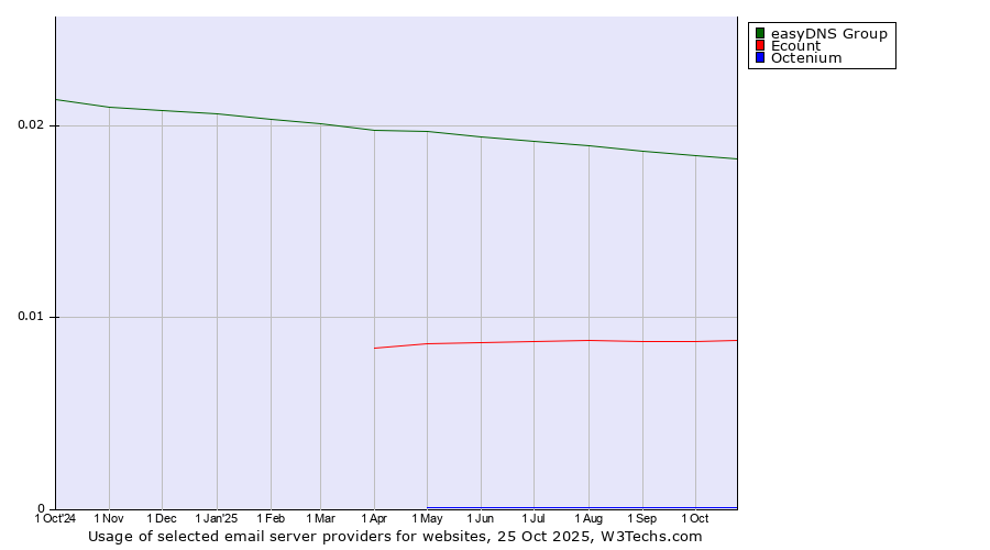 Historical trends in the usage of easyDNS Group vs. Ecount vs. Octenium
