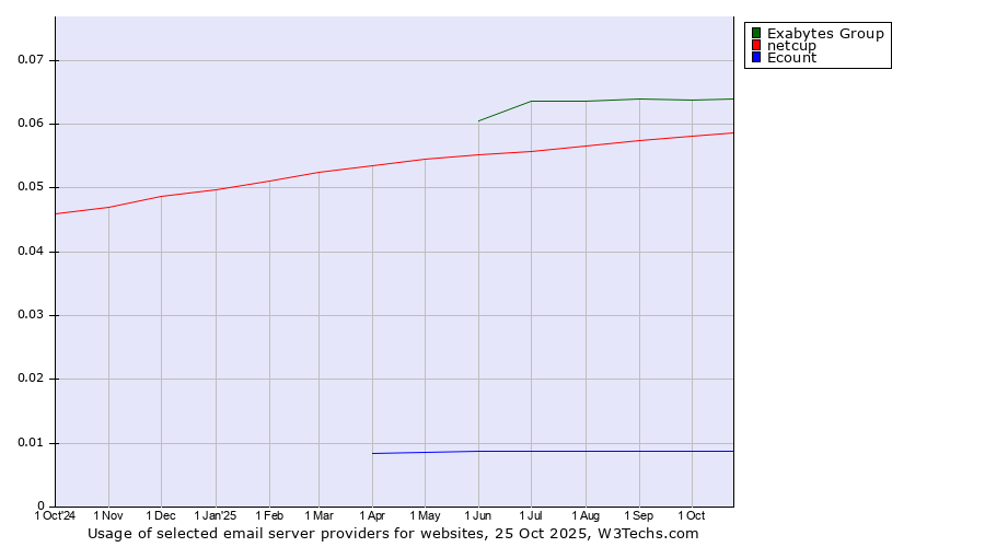 Historical trends in the usage of Exabytes Group vs. netcup vs. Ecount