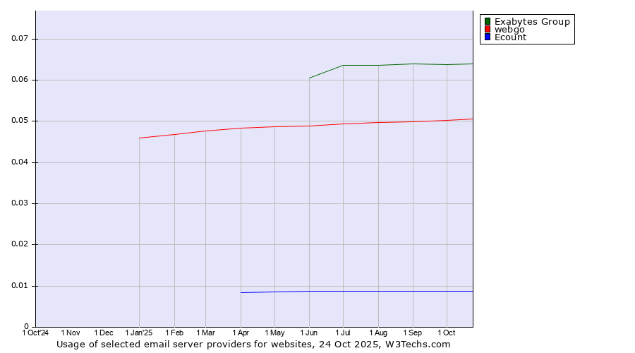 Historical trends in the usage of Exabytes Group vs. webgo vs. Ecount