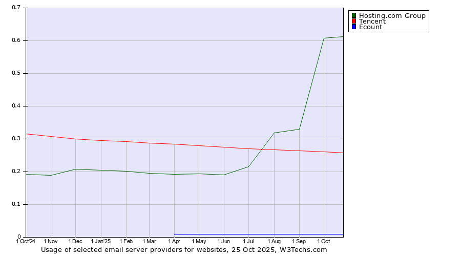 Historical trends in the usage of Hosting.com Group vs. Tencent vs. Ecount