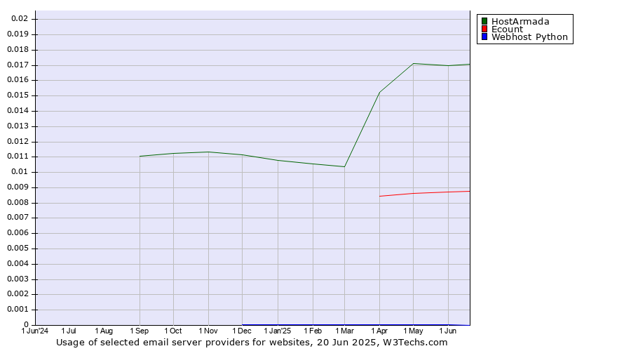 Historical trends in the usage of HostArmada vs. Ecount vs. Webhost Python