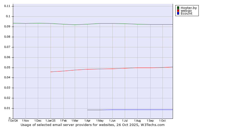 Historical trends in the usage of Hoster.by vs. webgo vs. Ecount
