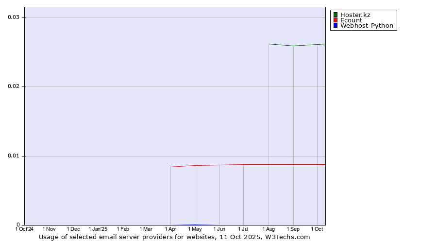Historical trends in the usage of Hoster.kz vs. Ecount vs. Webhost Python