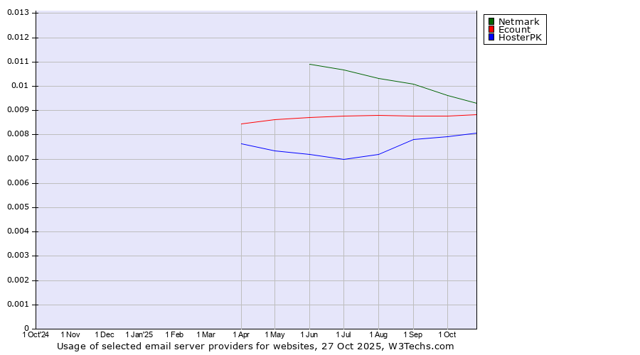 Historical trends in the usage of Netmark vs. Ecount vs. HosterPK