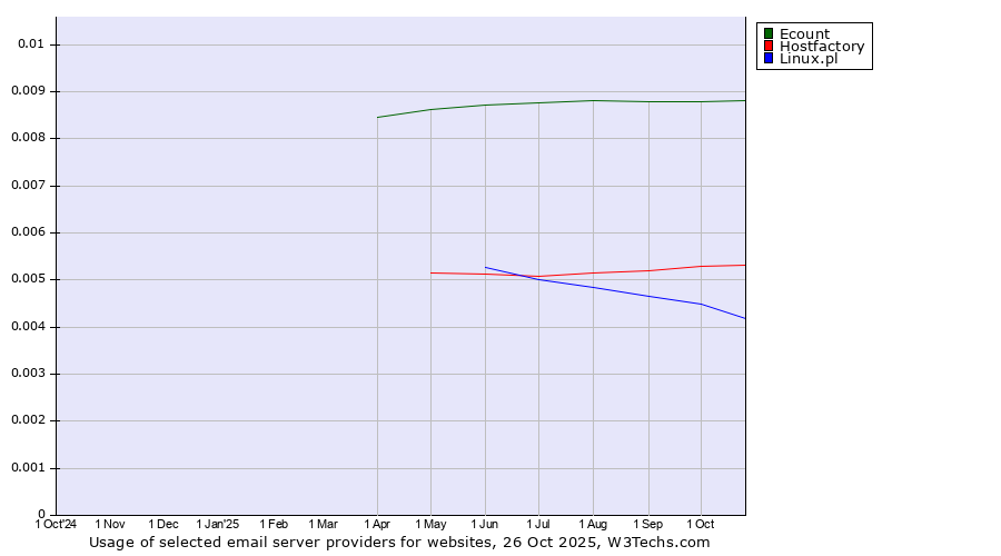 Historical trends in the usage of Ecount vs. Hostfactory vs. Linux.pl