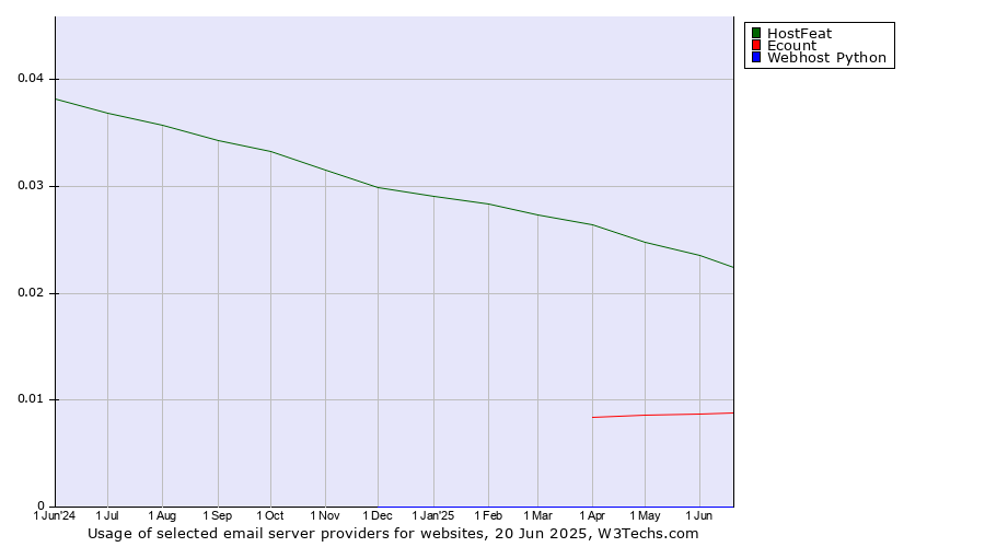 Historical trends in the usage of HostFeat vs. Ecount vs. Webhost Python