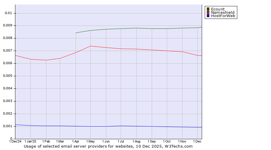 Historical trends in the usage of Ecount vs. Nameshield vs. HostForWeb