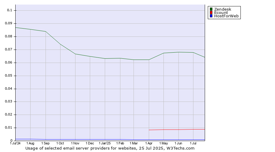 Historical trends in the usage of Zendesk vs. Ecount vs. HostForWeb