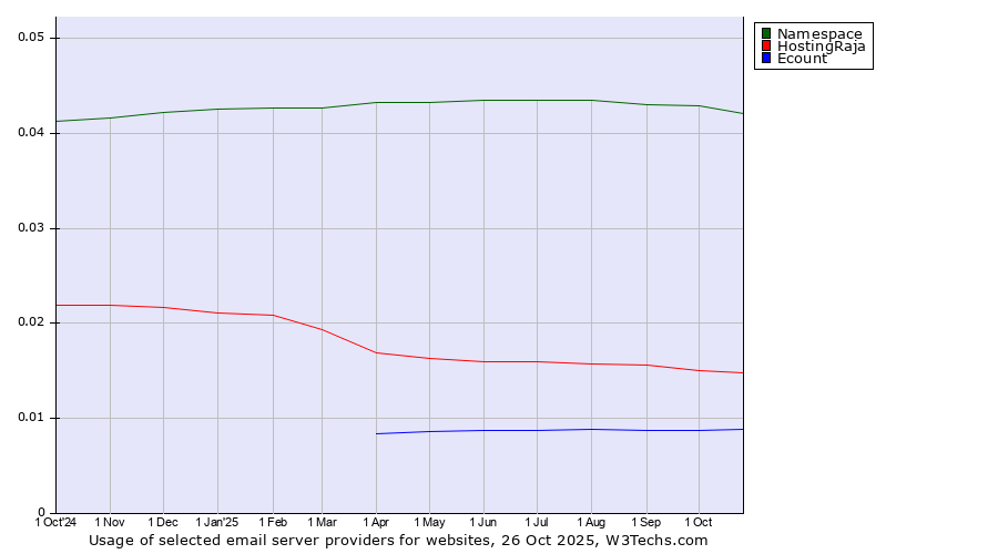 Historical trends in the usage of Namespace vs. HostingRaja vs. Ecount