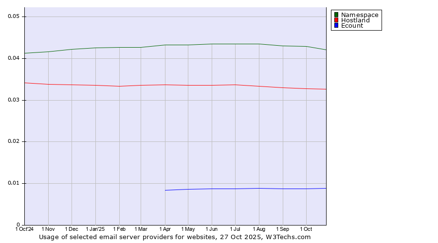 Historical trends in the usage of Namespace vs. Hostland vs. Ecount