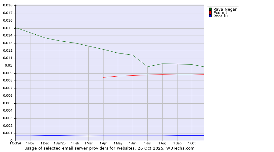 Historical trends in the usage of Raya Negar vs. Ecount vs. Root.lu
