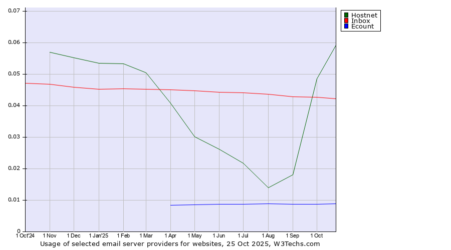 Historical trends in the usage of Hostnet vs. Inbox vs. Ecount