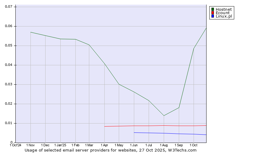 Historical trends in the usage of Hostnet vs. Ecount vs. Linux.pl