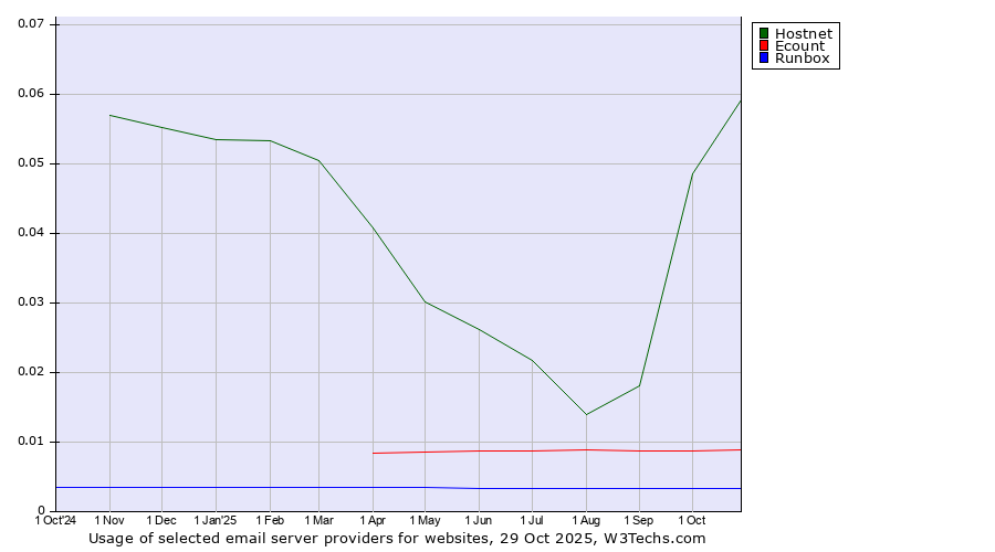 Historical trends in the usage of Hostnet vs. Ecount vs. Runbox