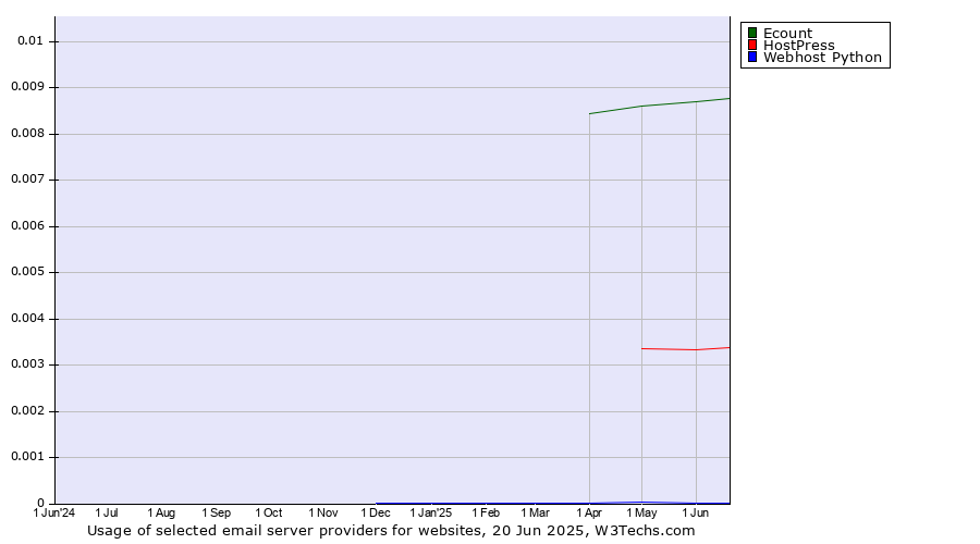 Historical trends in the usage of Ecount vs. HostPress vs. Webhost Python