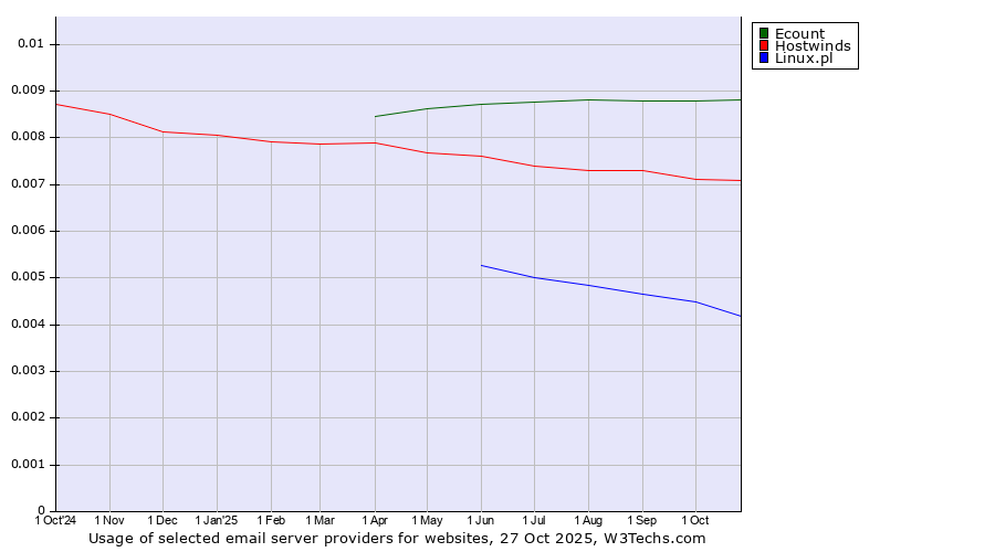 Historical trends in the usage of Ecount vs. Hostwinds vs. Linux.pl