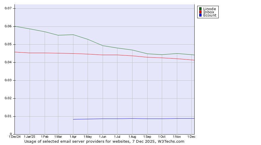 Historical trends in the usage of Linode vs. Inbox vs. Ecount