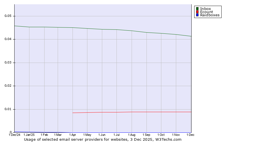 Historical trends in the usage of Inbox vs. Ecount vs. Raidboxes