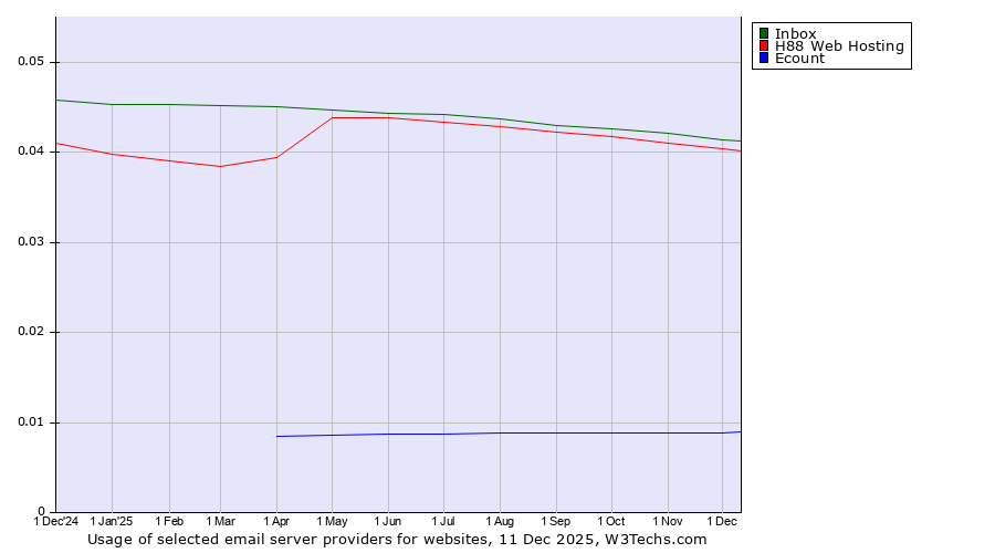 Historical trends in the usage of Inbox vs. H88 Web Hosting vs. Ecount