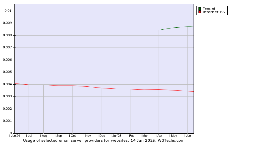 Historical trends in the usage of Ecount vs. Internet.BS