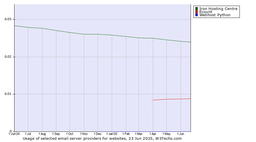 Historical trends in the usage of Iron Hosting Centre vs. Ecount vs. Webhost Python