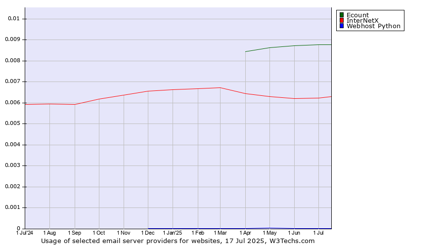 Historical trends in the usage of Ecount vs. InterNetX vs. Webhost Python